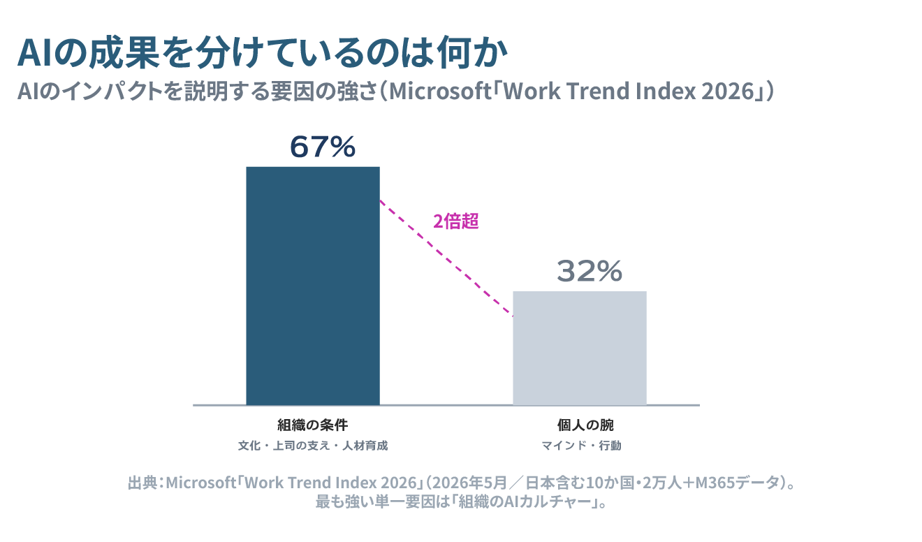 Infographic: 67% for organizational factors (culture, management support, talent development) vs 32% for individual mindset/actions, with a magenta dashed line labeled 'over 2x' highlighting the gap. Source note at bottom.