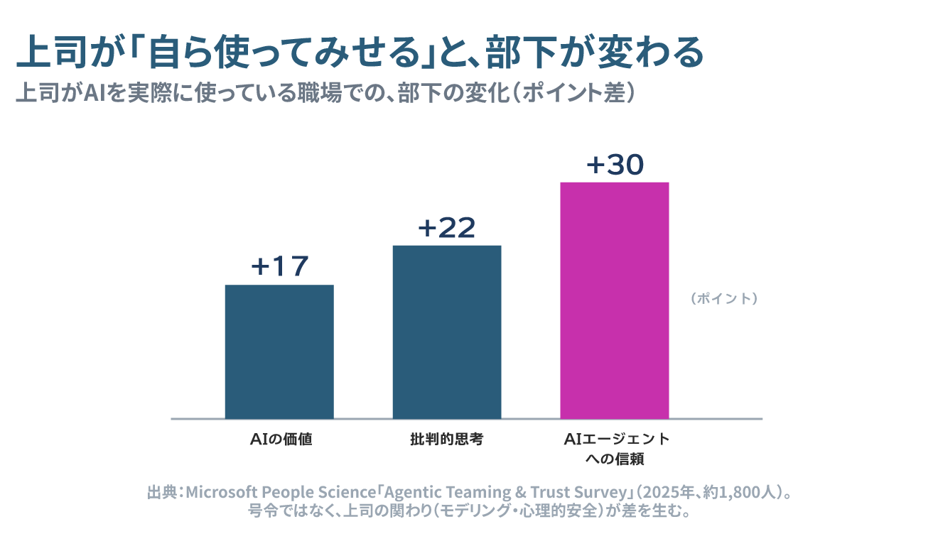 グラフ: 上司がAIを実際に使ってみせると部下の信頼が変化することを示す棒グラフ。カテゴリ別に+17、+22、+30の増加を表示。
